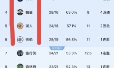 爱游戏中国官网-火箭主场击败篮网，稳坐西部榜首