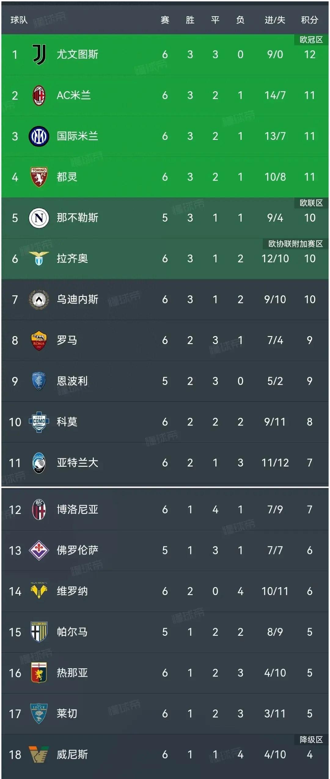 爱游戏网页版-包含罗马客场逆转获胜，逼近前四的词条