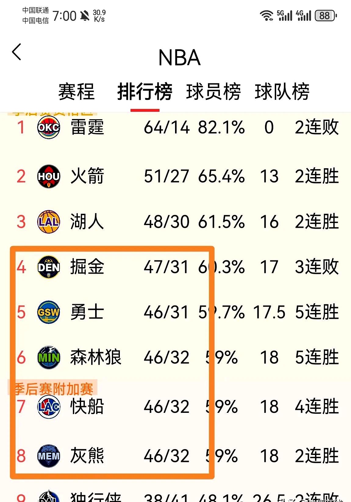 火箭队再下一城，季后赛形势严峻