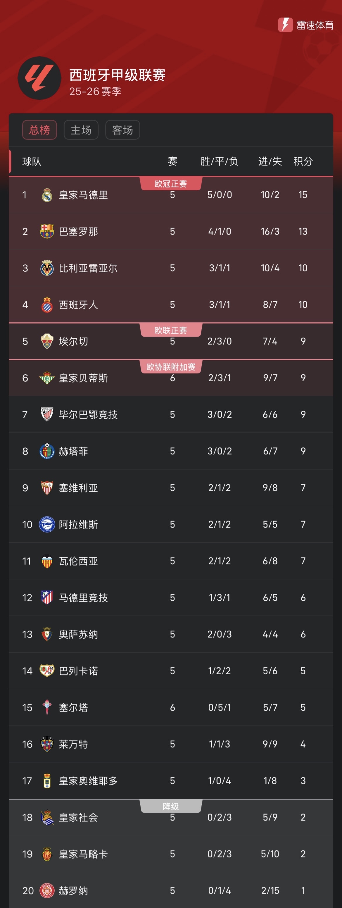 马竞防守稳固，取得四连胜领跑积分榜的简单介绍