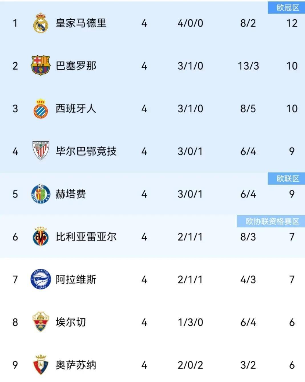 马竞防守稳固，取得四连胜领跑积分榜的简单介绍