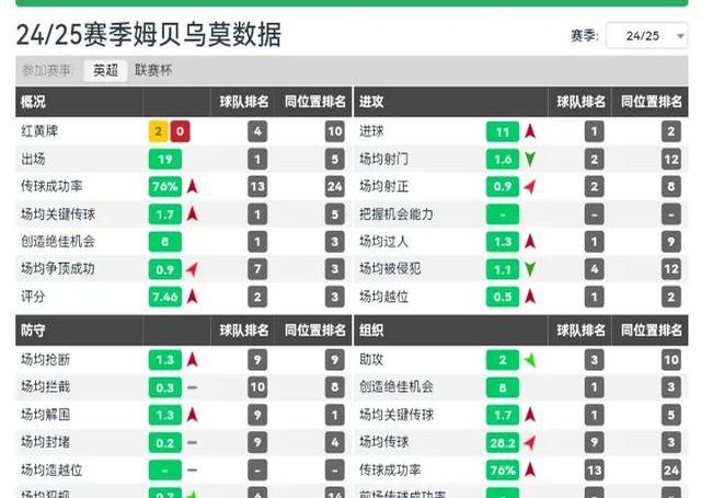 包含利物浦以近九年最佳排名领跑英超榜单的词条