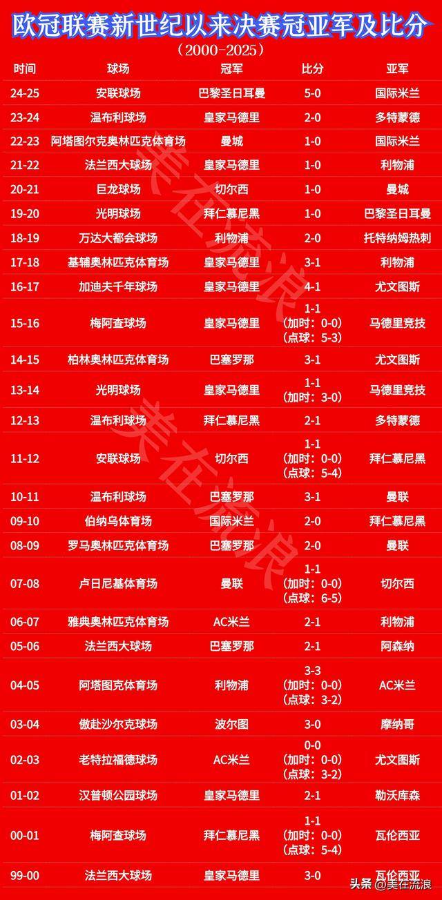 包含巴黎圣日耳曼主场大胜波尔多，继续领跑积分榜的词条